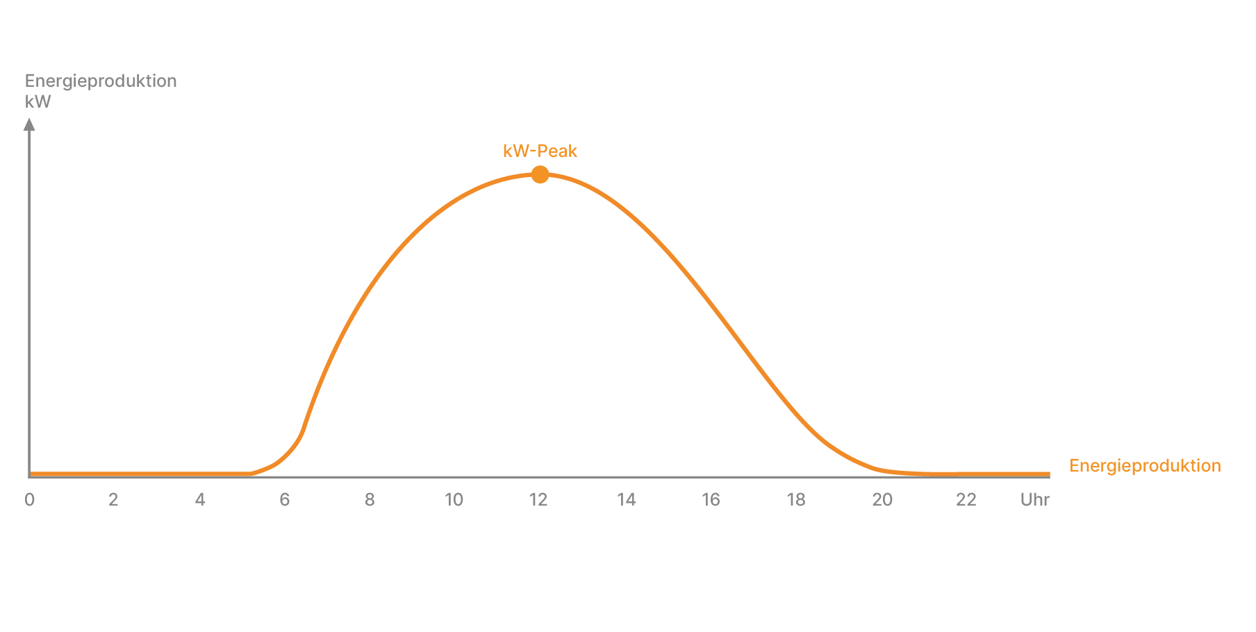 Energieproduktion